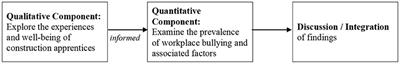 Factors Associated With Workplace Bullying and the Mental Health of <mark class="highlighted">Construction Industry</mark> Apprentices: A Mixed Methods Study